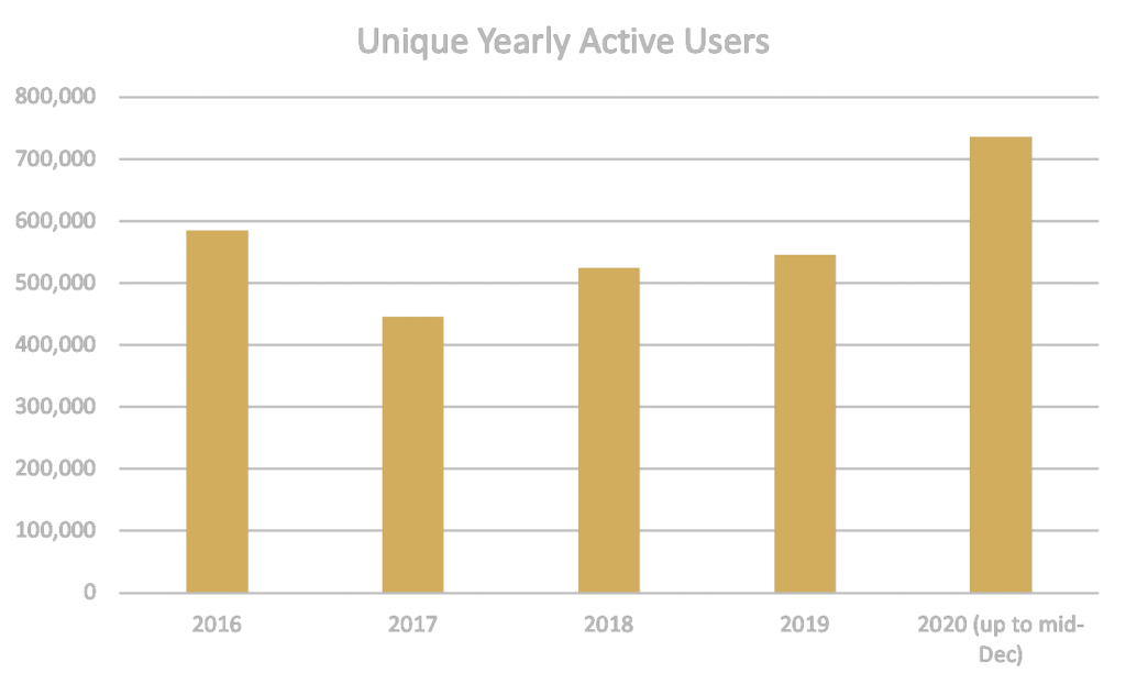 Unique yearly active users